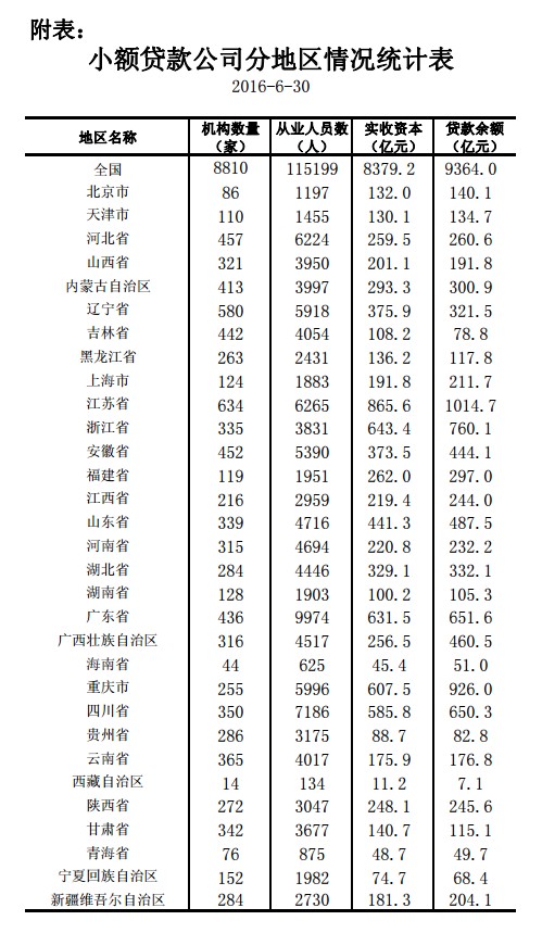 央行：全國(guó)共有小額貸款公司8810家 貸款余額9364億元