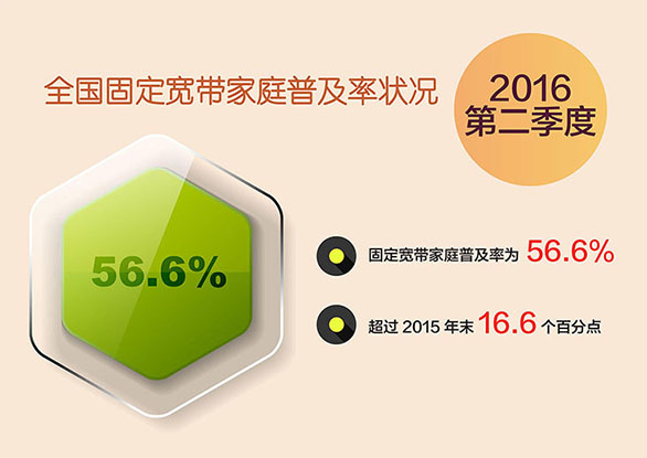 中國移動寬帶用戶普及率已達63.8%