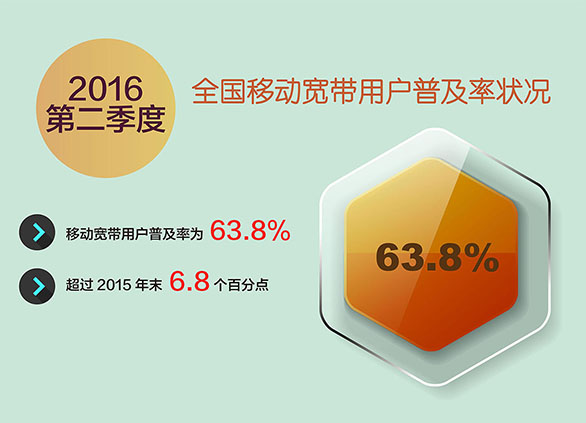 中國移動寬帶用戶普及率已達63.8%