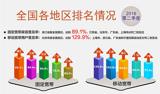 中國移動寬帶用戶普及率已達63.8%