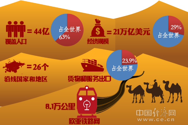“一帶一路”構(gòu)想打開“筑夢(mèng)空間”