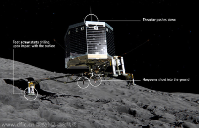 2014年十大科學事件:“菲萊”登陸彗星、站立能抗衰老