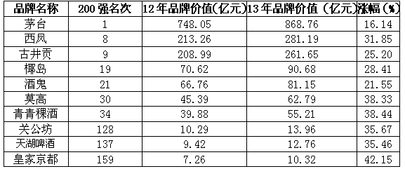 酒類品牌價(jià)值200強(qiáng)出爐 五糧液發(fā)展?jié)摿E降