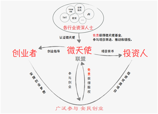 創(chuàng)業(yè)最好時(shí)代，微天使聯(lián)盟構(gòu)筑全民創(chuàng)業(yè)生態(tài)圈