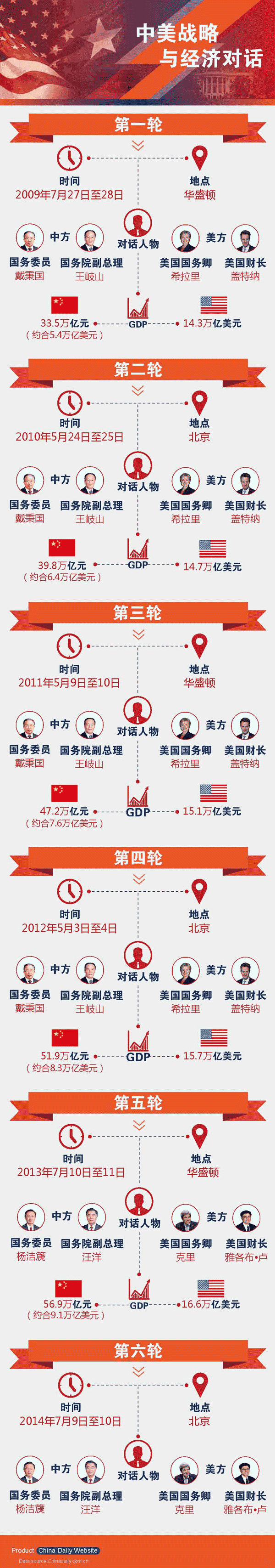 經(jīng)濟(jì)對(duì)話助力中美兩國GDP穩(wěn)步增長