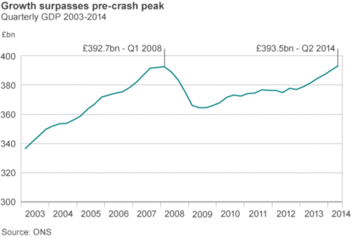 英經(jīng)濟(jì)增長3.2% 6年來現(xiàn)最好