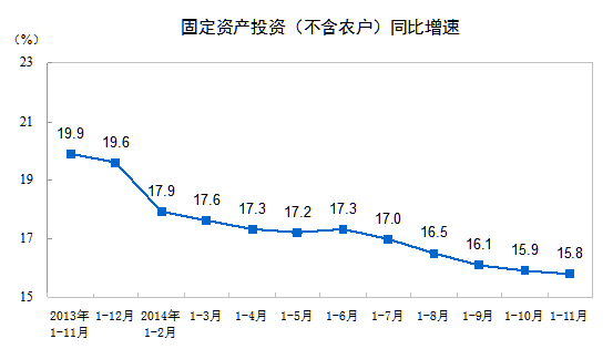 前11月中國固定資產(chǎn)投資增長