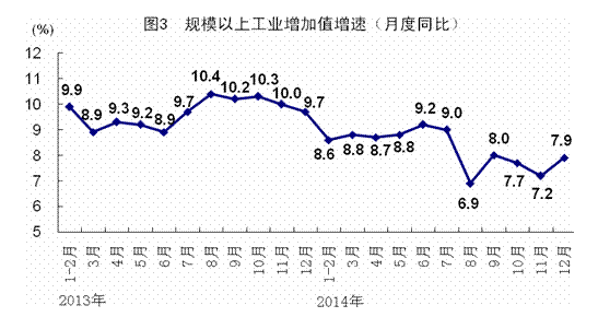 2014年GDP同比增長(zhǎng)7.4%創(chuàng)24年新低