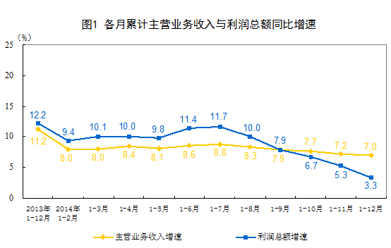 統(tǒng)計局：2014年全國規(guī)模以上工業(yè)企業(yè)利潤總額比上年增長3.3%