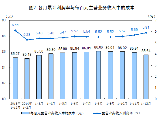 統(tǒng)計局：2014年全國規(guī)模以上工業(yè)企業(yè)利潤總額比上年增長3.3%