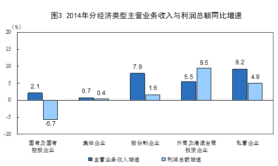 統(tǒng)計局：2014年全國規(guī)模以上工業(yè)企業(yè)利潤總額比上年增長3.3%