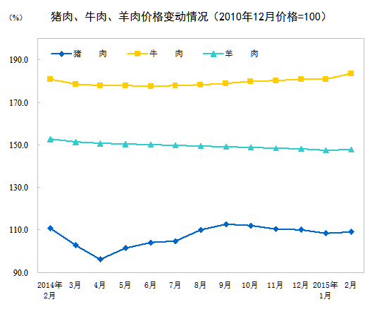 2月份CPI同比增長(zhǎng)1.4% 意外超預(yù)期