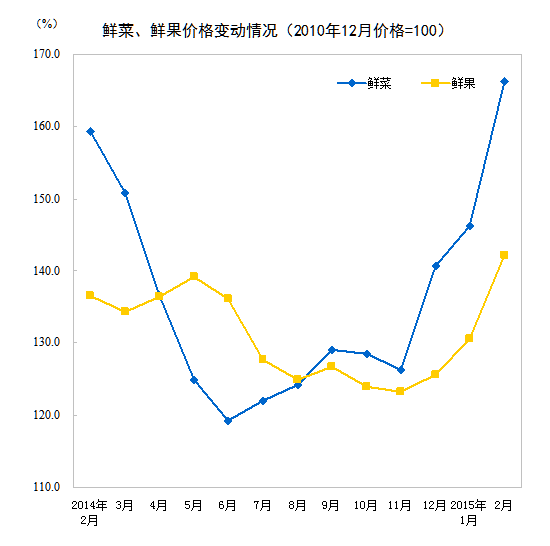 2月份CPI同比增長(zhǎng)1.4% 意外超預(yù)期