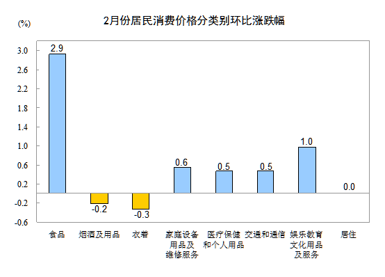 2月份CPI同比增長(zhǎng)1.4% 意外超預(yù)期
