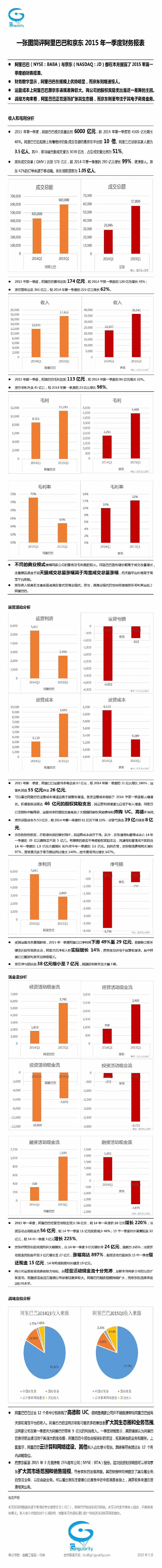 一張圖簡(jiǎn)評(píng)阿里巴巴和京東2015年一季度財(cái)務(wù)報(bào)表