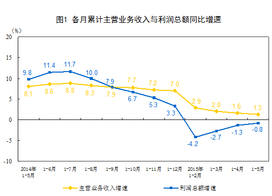 統(tǒng)計(jì)局：5月份工業(yè)企業(yè)利潤(rùn)增速放緩 同比下降0.8%