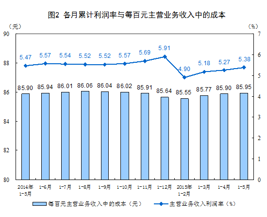 統(tǒng)計(jì)局：5月份工業(yè)企業(yè)利潤(rùn)增速放緩 同比下降0.8%