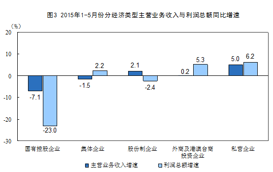 統(tǒng)計(jì)局：5月份工業(yè)企業(yè)利潤(rùn)增速放緩 同比下降0.8%