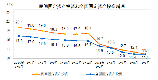 1-6月中國(guó)固定資產(chǎn)投資同比增長(zhǎng)11.4%