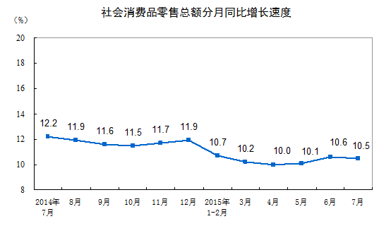 統(tǒng)計(jì)局：7月份社會(huì)消費(fèi)品零售總額增長10.5%