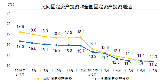 統(tǒng)計(jì)局：1-7月份民間固定資產(chǎn)投資增長(zhǎng)11.3%