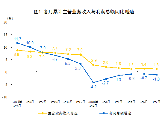 統(tǒng)計(jì)局：前7月中國(guó)規(guī)模以上工業(yè)企業(yè)利潤(rùn)總額同比降1%