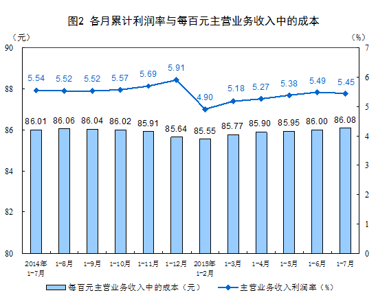 統(tǒng)計(jì)局：前7月中國(guó)規(guī)模以上工業(yè)企業(yè)利潤(rùn)總額同比降1%