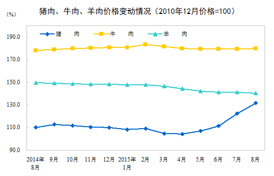 國家統(tǒng)計局：8月份CPI同比增長2%