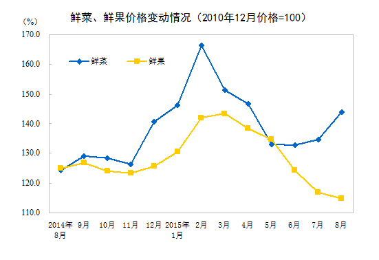 國家統(tǒng)計局：8月份CPI同比增長2%