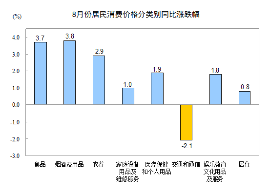 國家統(tǒng)計局：8月份CPI同比增長2%
