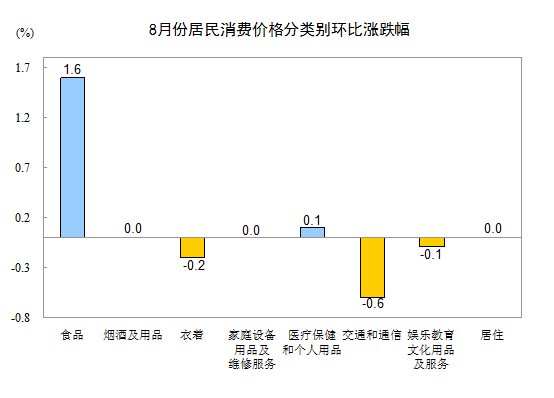 國家統(tǒng)計局：8月份CPI同比增長2%