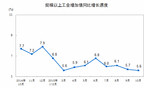 統(tǒng)計(jì)局：10月份規(guī)模以上工業(yè)增加值增長5.6%