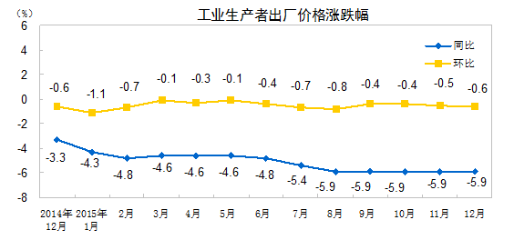 國家統(tǒng)計局：2015年全年P(guān)PI同比下降5.2%