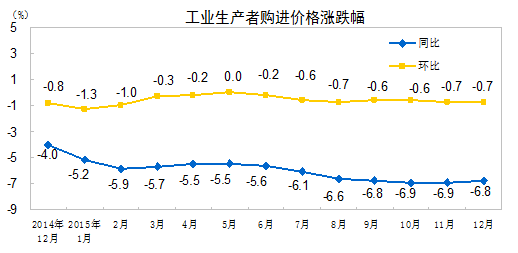 國家統(tǒng)計局：2015年全年P(guān)PI同比下降5.2%
