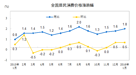 統(tǒng)計(jì)局：1月份全國(guó)居民消費(fèi)價(jià)格同比上漲1.8%