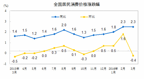 4月份CPI今日公布 漲幅或連續(xù)3個(gè)月超2%