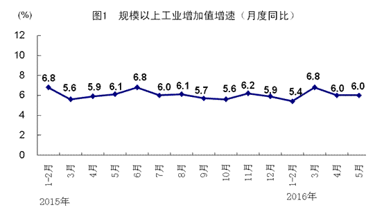 統(tǒng)計(jì)局：5月全國(guó)規(guī)模以上工業(yè)增加值同比增6%