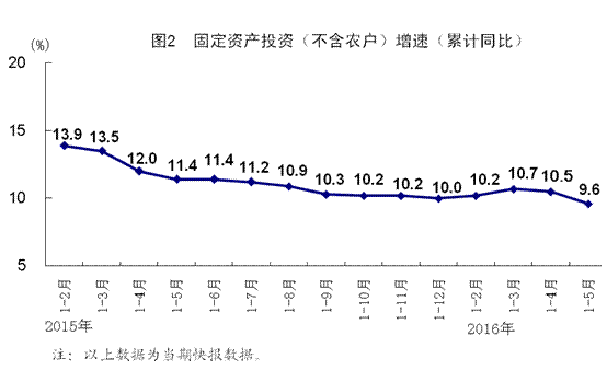 統(tǒng)計(jì)局：5月全國(guó)規(guī)模以上工業(yè)增加值同比增6%