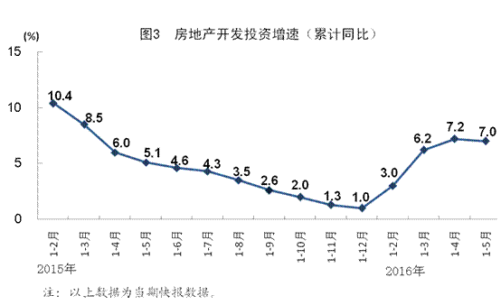 統(tǒng)計(jì)局：5月全國(guó)規(guī)模以上工業(yè)增加值同比增6%