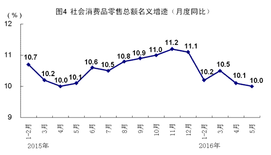 統(tǒng)計(jì)局：5月全國(guó)規(guī)模以上工業(yè)增加值同比增6%