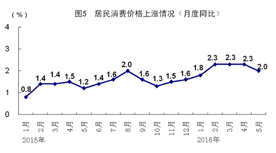 統(tǒng)計(jì)局：5月全國(guó)規(guī)模以上工業(yè)增加值同比增6%
