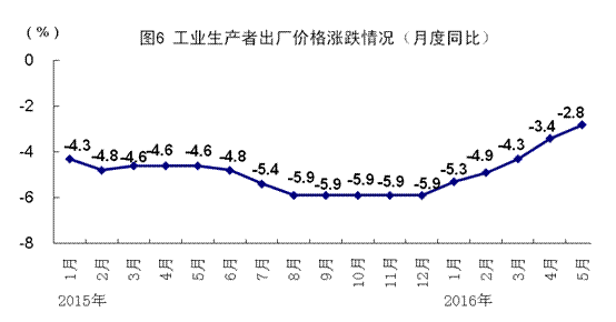 統(tǒng)計(jì)局：5月全國(guó)規(guī)模以上工業(yè)增加值同比增6%