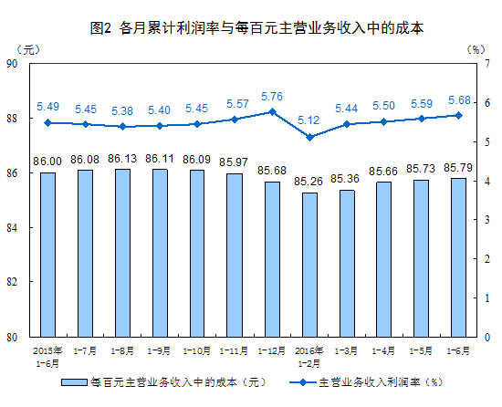 統(tǒng)計(jì)局：1-6月全國(guó)規(guī)模以上工業(yè)企業(yè)利潤(rùn)同比增長(zhǎng)6.2%