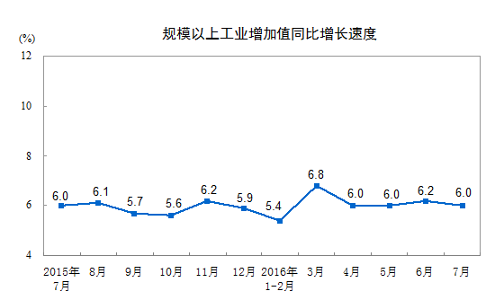 統(tǒng)計(jì)局：7月份規(guī)模以上工業(yè)增加值增長(zhǎng)6.0%