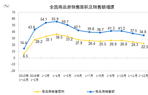 專家：2016年房地產(chǎn)去庫(kù)存成績(jī)整體向好 2017年調(diào)控仍是主線