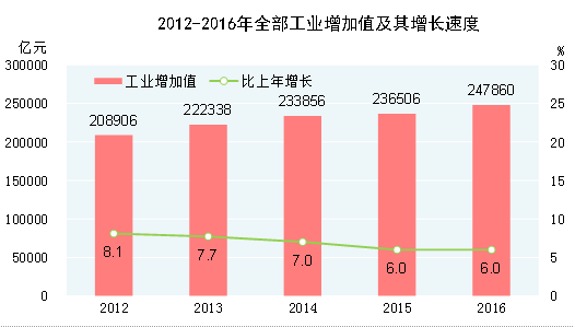 統(tǒng)計(jì)局：2016年全年全部工業(yè)增加值247860億元 比上年增長6%