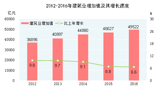 統(tǒng)計(jì)局：2016年全年全部工業(yè)增加值247860億元 比上年增長6%