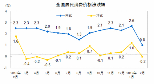 2月CPI漲幅跌破1%創(chuàng)兩年新低 今年物價(jià)走勢如何？