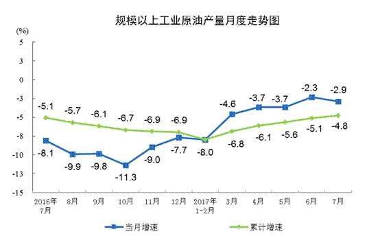 國(guó)家統(tǒng)計(jì)局發(fā)布2017年7月份能源生產(chǎn)情況