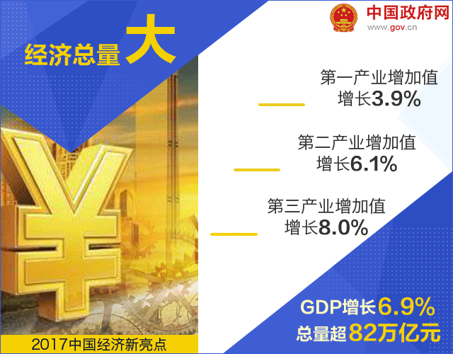 18個數(shù)據(jù)告訴你 2017年中國經(jīng)濟質(zhì)量高在哪